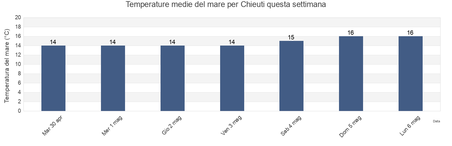 Temperature del mare per Chieuti, Provincia di Foggia, Apulia, Italy questa settimana