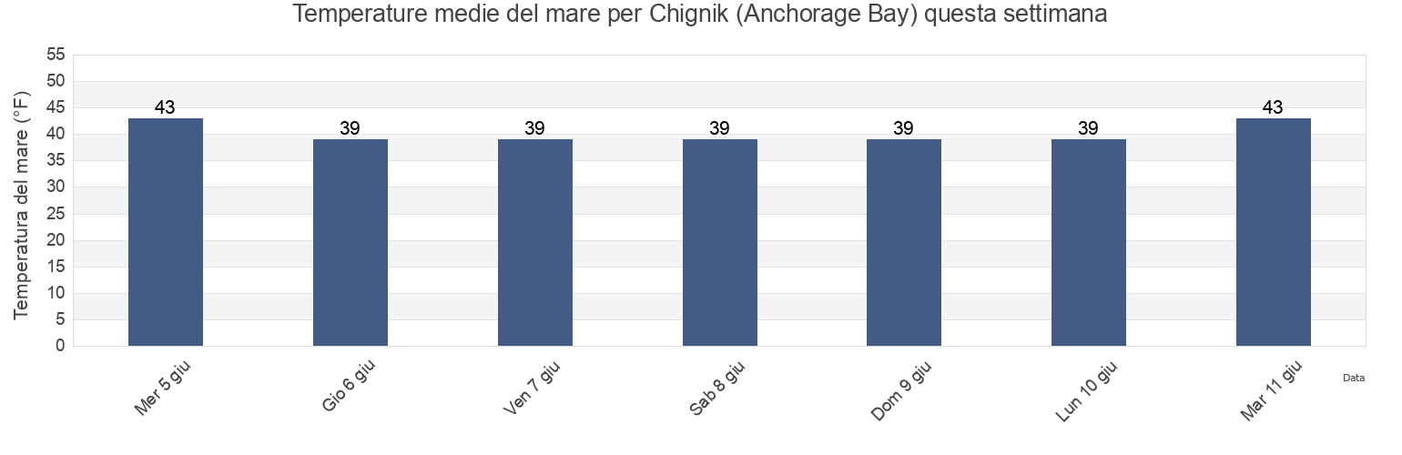 Temperature del mare per Chignik (Anchorage Bay), Lake and Peninsula Borough, Alaska, United States questa settimana