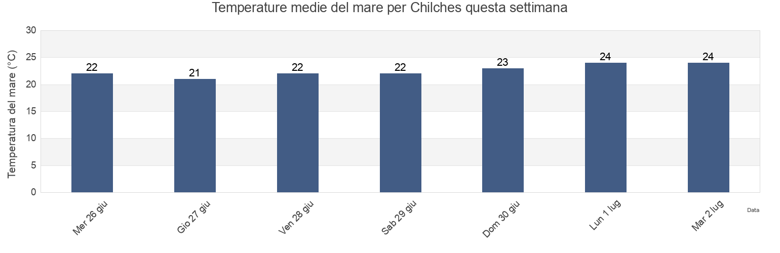Temperature del mare per Chilches, Província de Castelló, Valencia, Spain questa settimana
