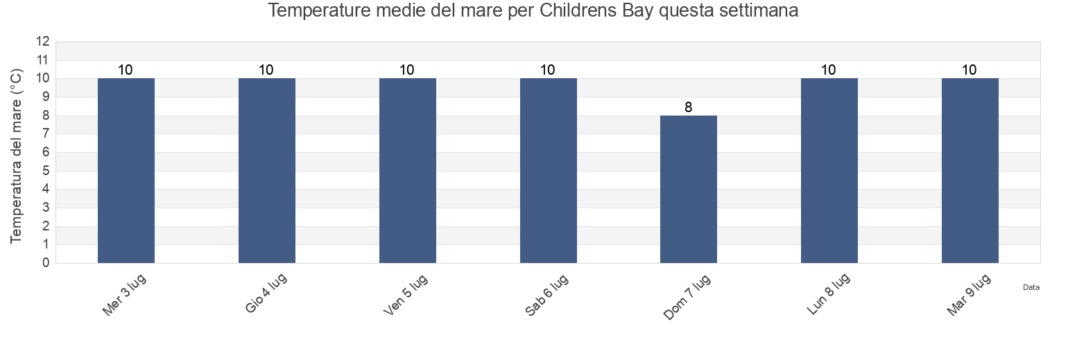 Temperature del mare per Childrens Bay, Christchurch City, Canterbury, New Zealand questa settimana
