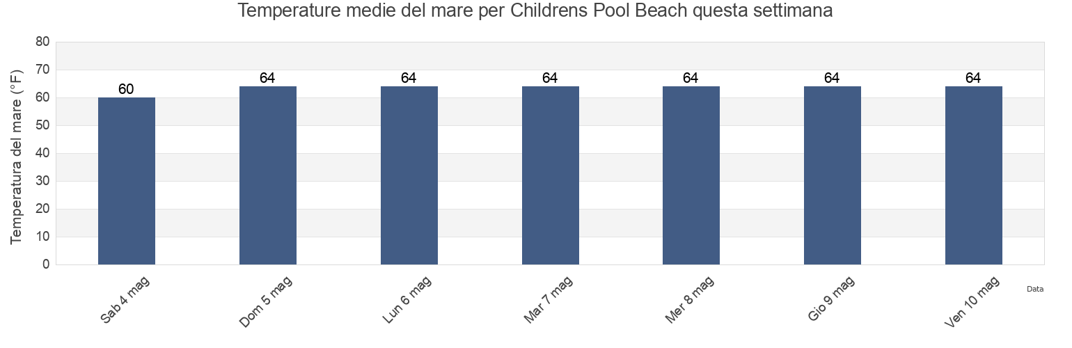 Temperature del mare per Childrens Pool Beach, San Diego County, California, United States questa settimana