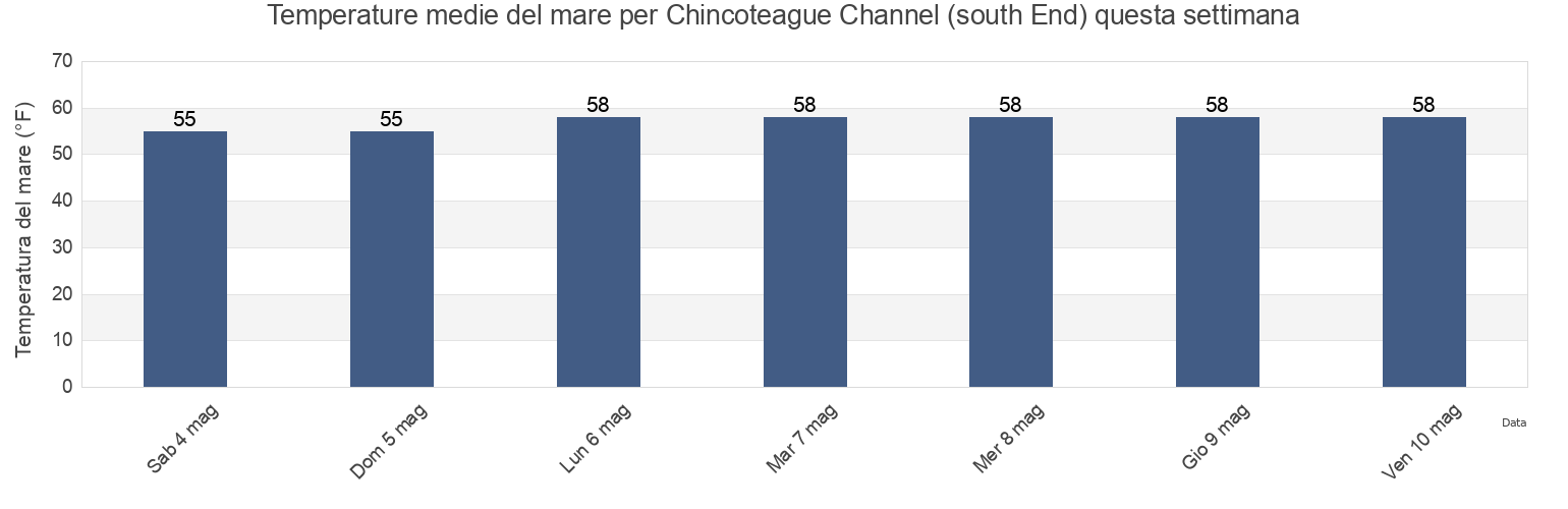 Temperature del mare per Chincoteague Channel (south End), Worcester County, Maryland, United States questa settimana