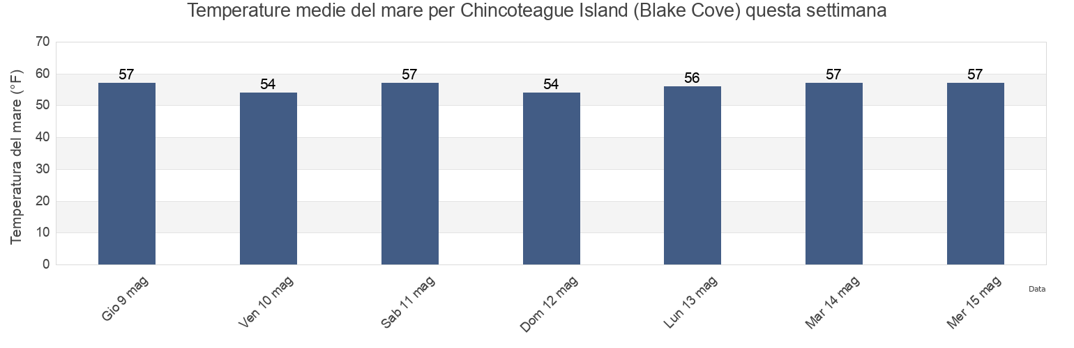 Temperature del mare per Chincoteague Island (Blake Cove), Worcester County, Maryland, United States questa settimana