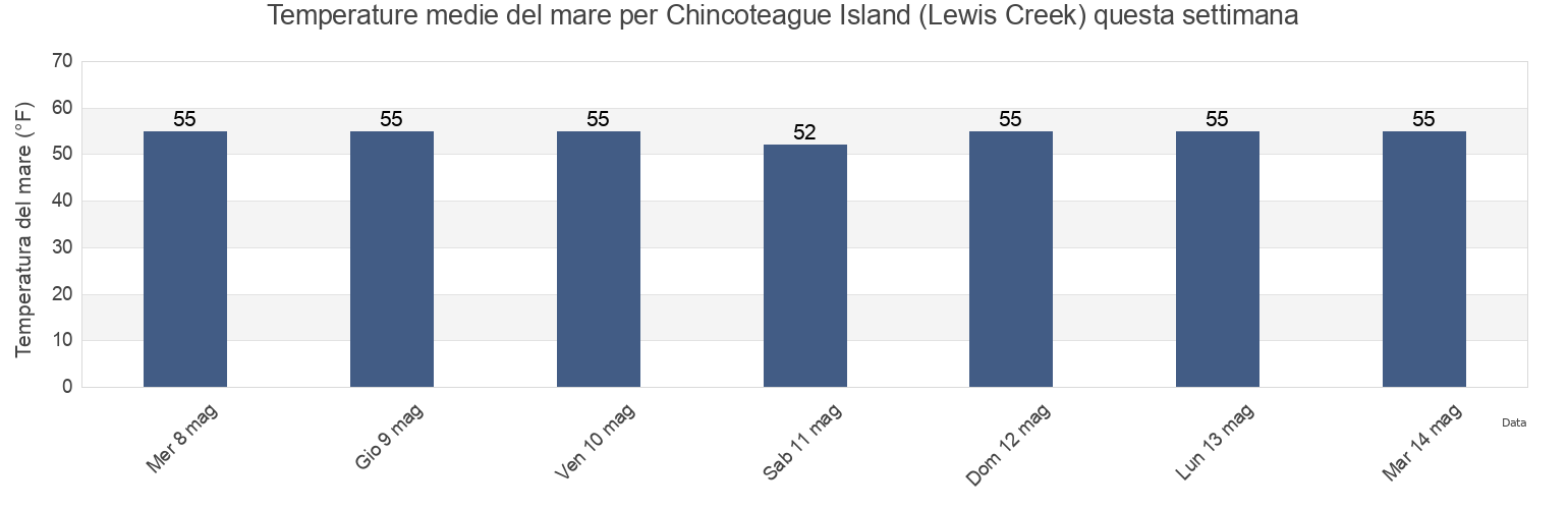 Temperature del mare per Chincoteague Island (Lewis Creek), Worcester County, Maryland, United States questa settimana