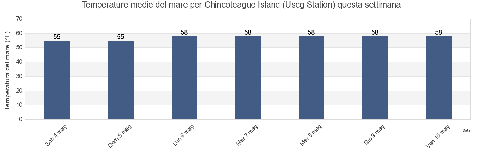 Temperature del mare per Chincoteague Island (Uscg Station), Worcester County, Maryland, United States questa settimana