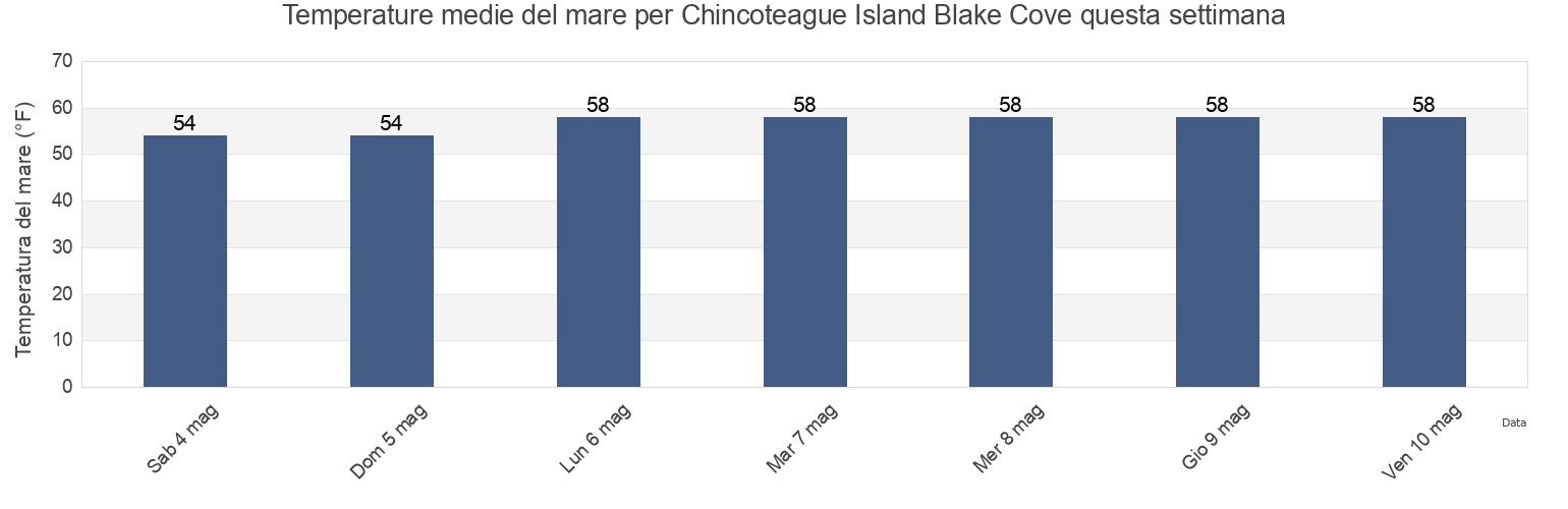 Temperature del mare per Chincoteague Island Blake Cove, Worcester County, Maryland, United States questa settimana
