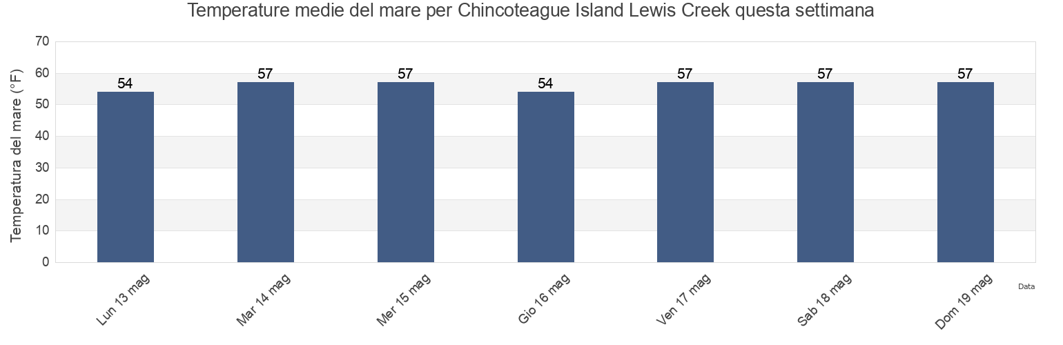 Temperature del mare per Chincoteague Island Lewis Creek, Worcester County, Maryland, United States questa settimana