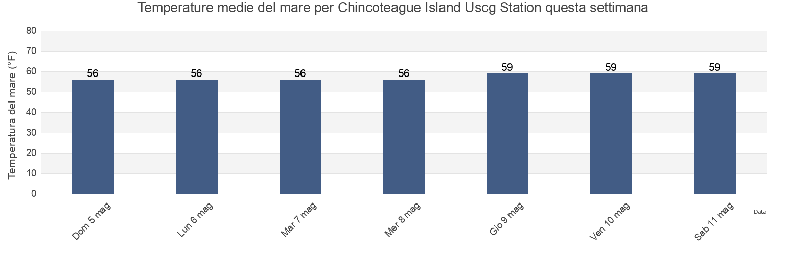 Temperature del mare per Chincoteague Island Uscg Station, Worcester County, Maryland, United States questa settimana