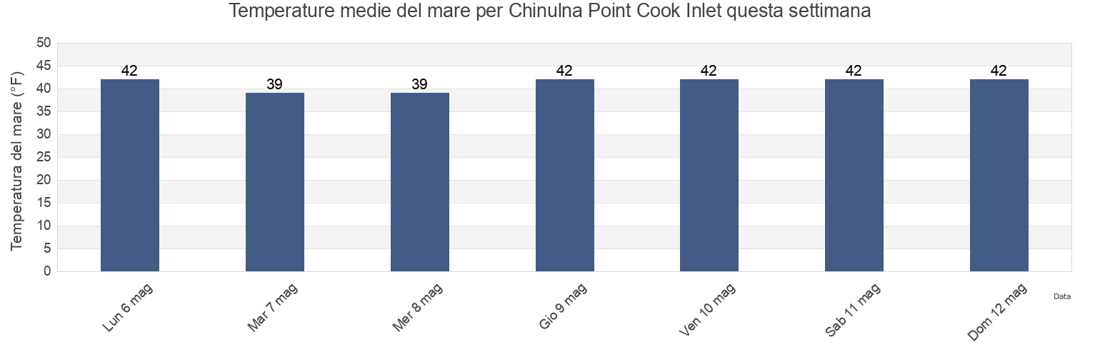 Temperature del mare per Chinulna Point Cook Inlet, Kenai Peninsula Borough, Alaska, United States questa settimana