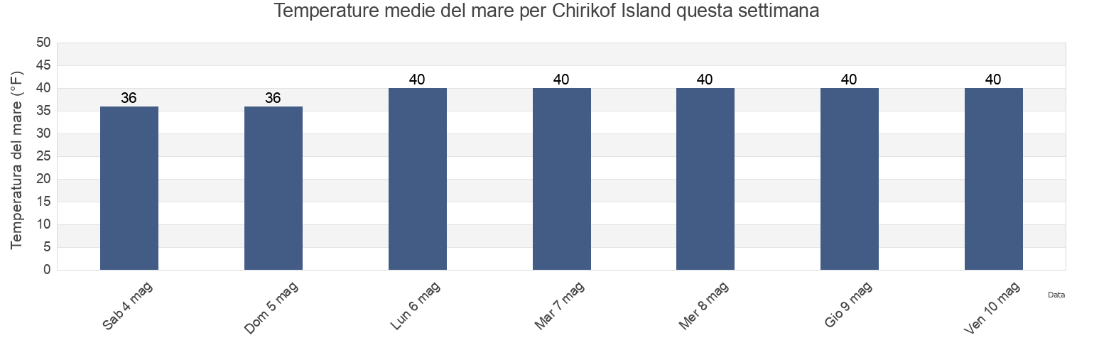 Temperature del mare per Chirikof Island, Kodiak Island Borough, Alaska, United States questa settimana