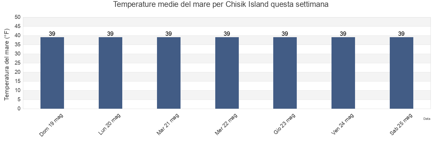 Temperature del mare per Chisik Island, Kenai Peninsula Borough, Alaska, United States questa settimana