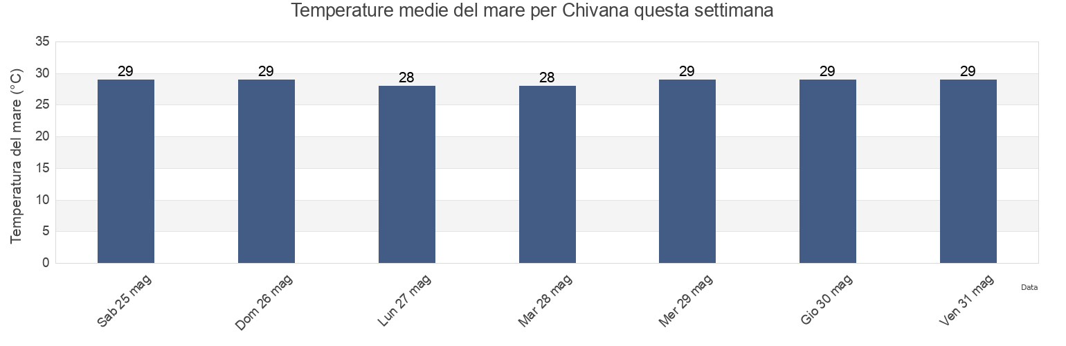 Temperature del mare per Chivana, Cortés, Honduras questa settimana