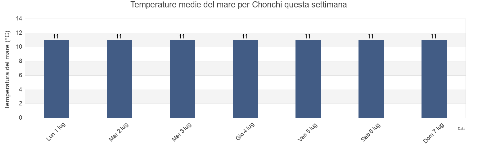 Temperature del mare per Chonchi, Provincia de Chiloé, Los Lagos Region, Chile questa settimana