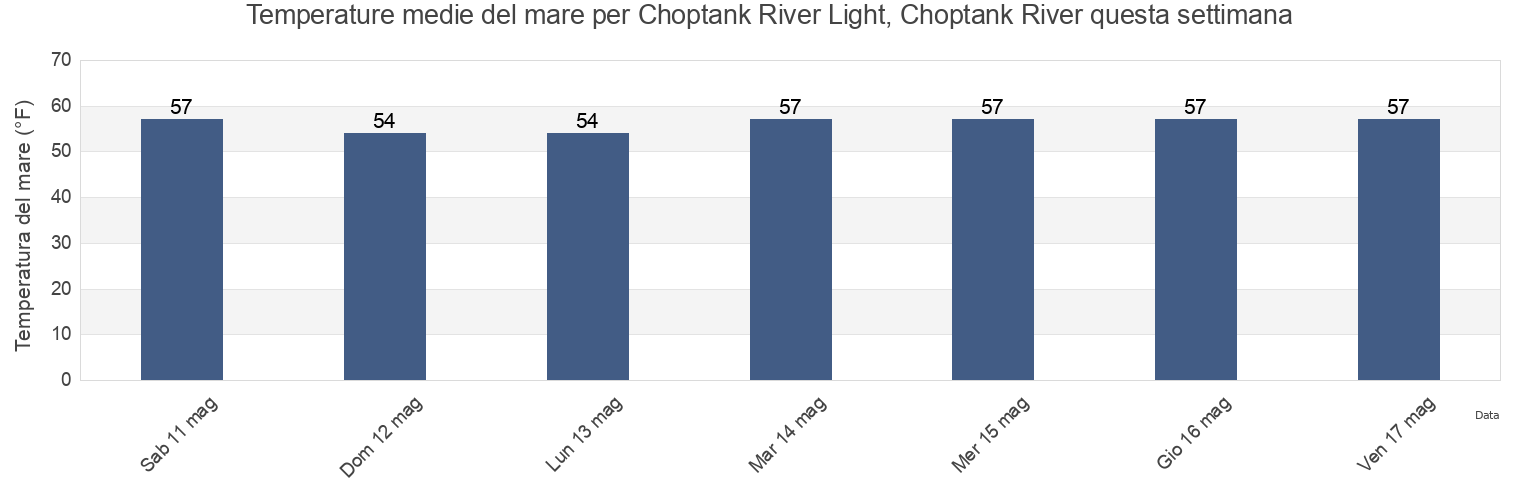 Temperature del mare per Choptank River Light, Choptank River, Dorchester County, Maryland, United States questa settimana