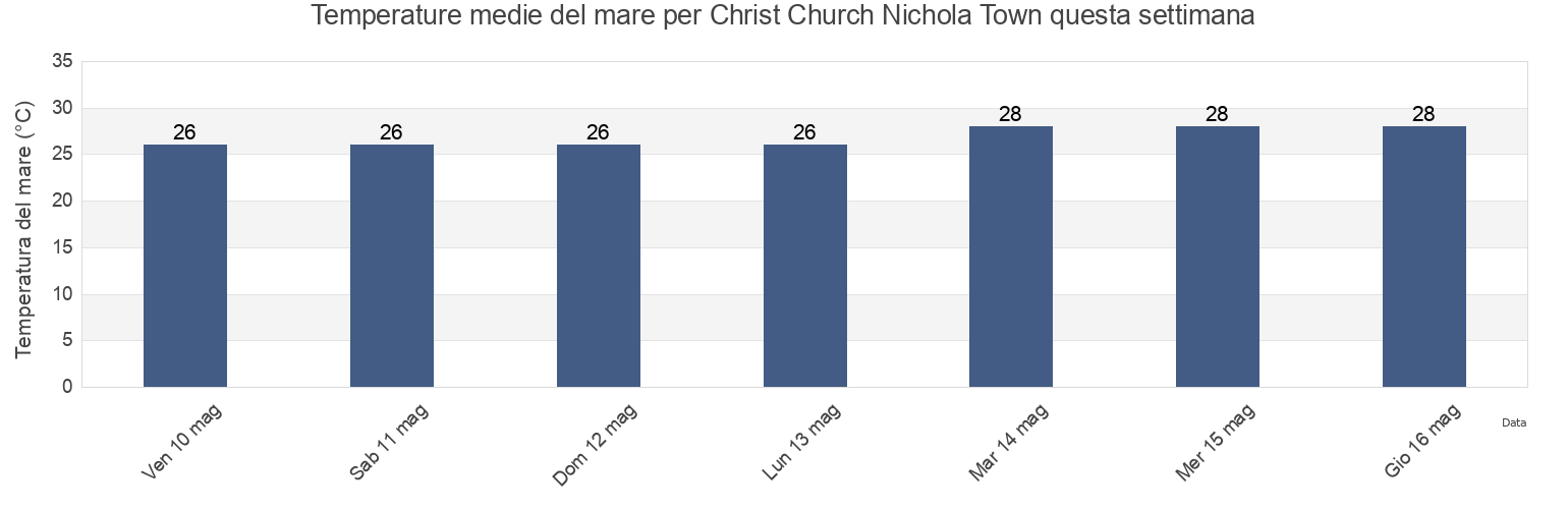 Temperature del mare per Christ Church Nichola Town, Saint Kitts and Nevis questa settimana