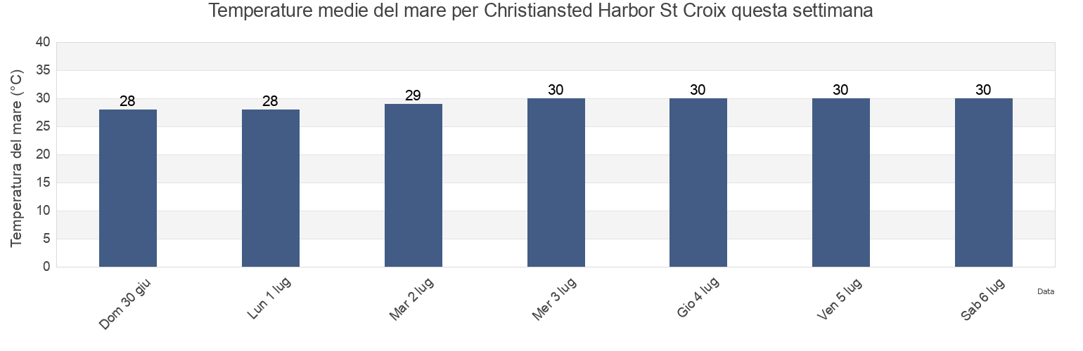 Temperature del mare per Christiansted Harbor St Croix, Christiansted, Saint Croix Island, U.S. Virgin Islands questa settimana