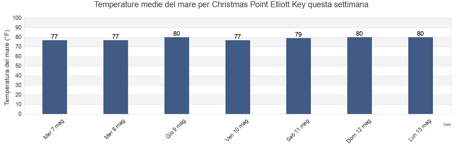 Temperature del mare per Christmas Point Elliott Key, Miami-Dade County, Florida, United States questa settimana