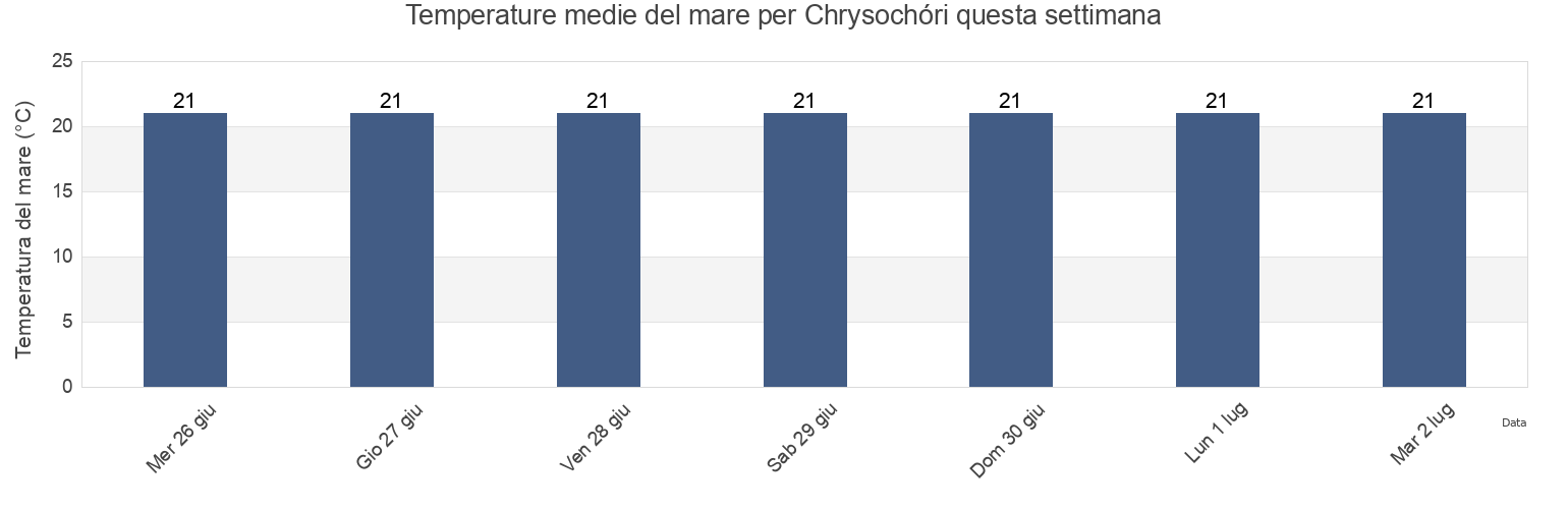 Temperature del mare per Chrysochóri, Nomós Kaválas, East Macedonia and Thrace, Greece questa settimana