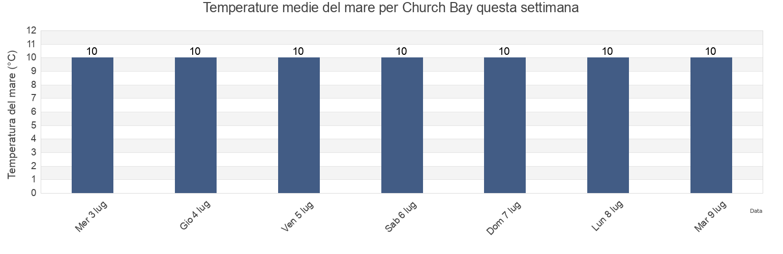 Temperature del mare per Church Bay, New Zealand questa settimana