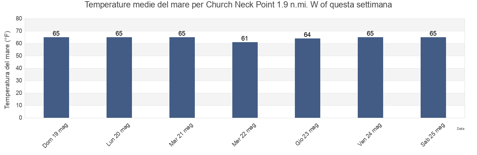 Temperature del mare per Church Neck Point 1.9 n.mi. W of, Northampton County, Virginia, United States questa settimana