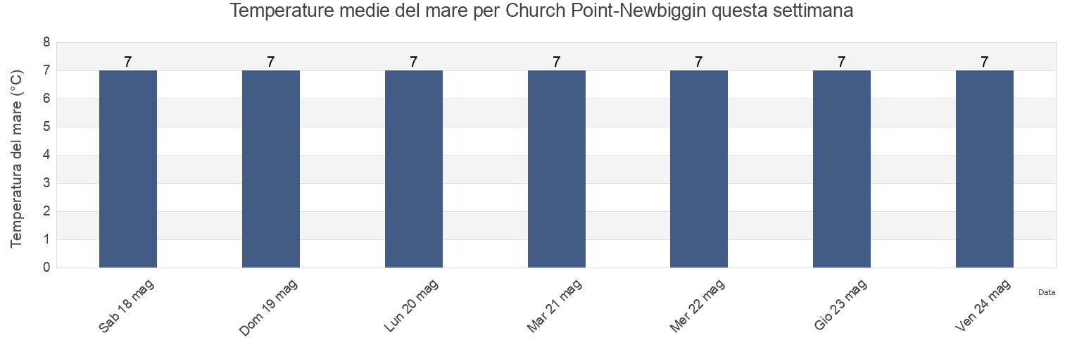 Temperature del mare per Church Point-Newbiggin, Borough of North Tyneside, England, United Kingdom questa settimana