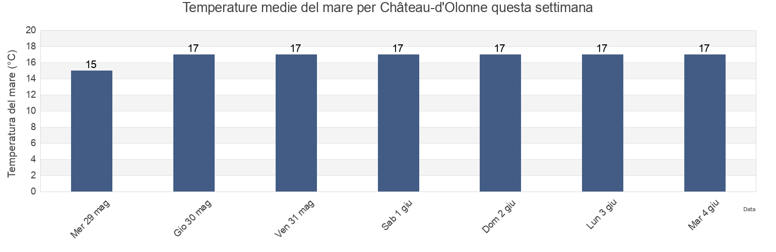 Temperature del mare per Château-d'Olonne, Vendée, Pays de la Loire, France questa settimana