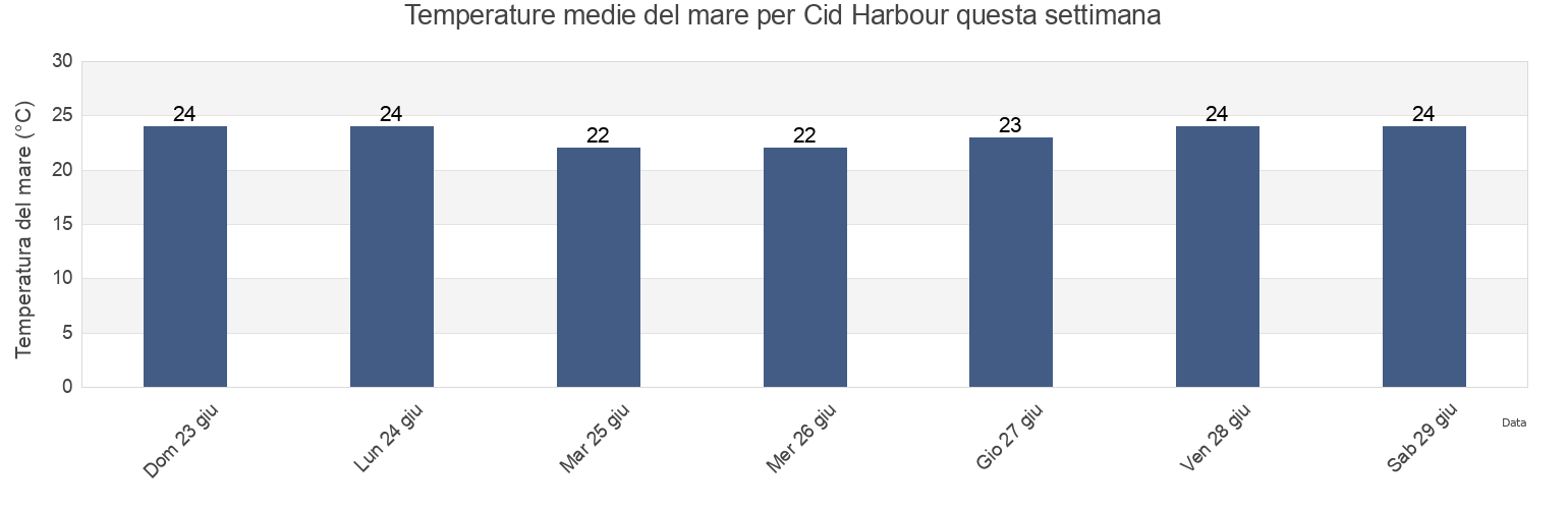 Temperature del mare per Cid Harbour, Whitsunday, Queensland, Australia questa settimana