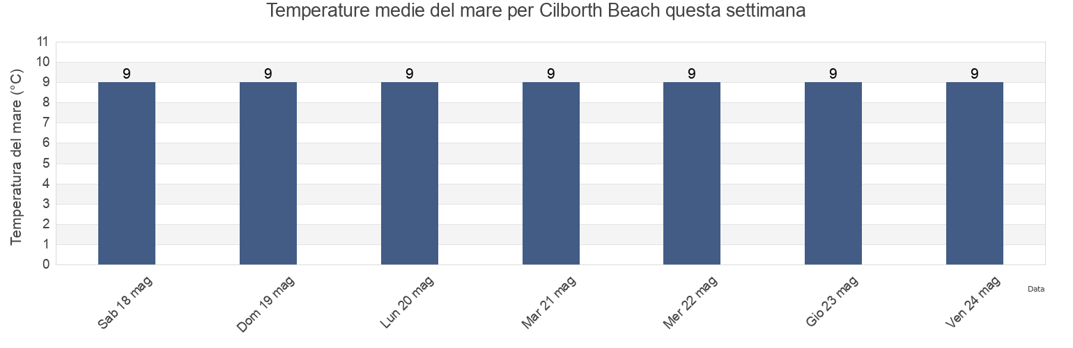 Temperature del mare per Cilborth Beach, Carmarthenshire, Wales, United Kingdom questa settimana