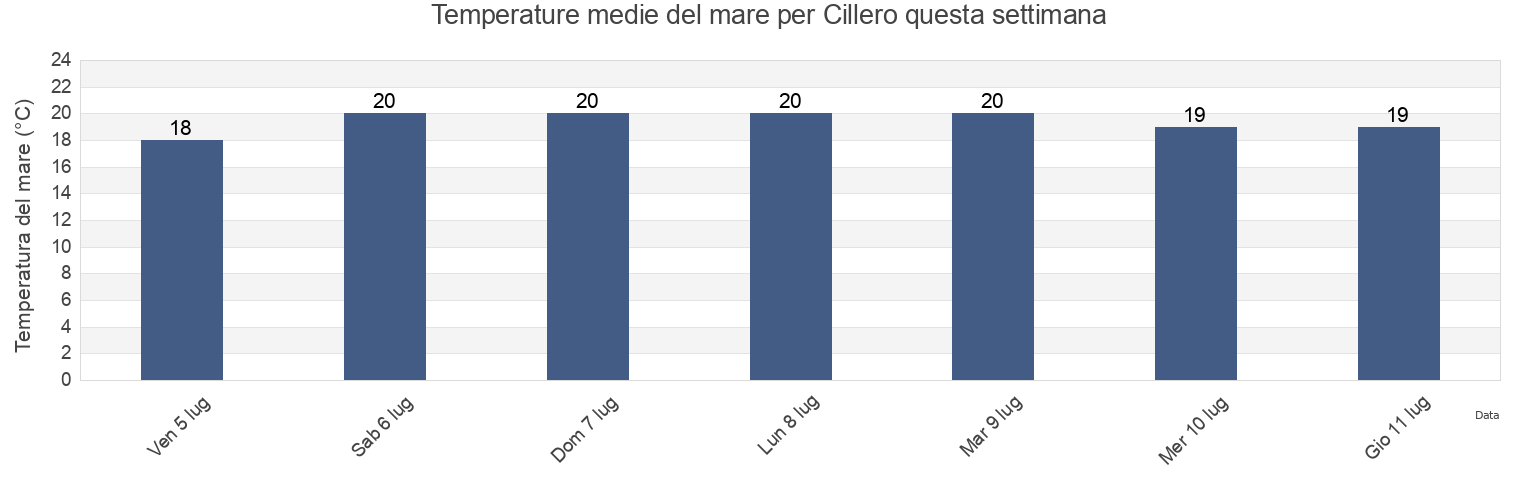 Temperature del mare per Cillero, Provincia de Cantabria, Cantabria, Spain questa settimana