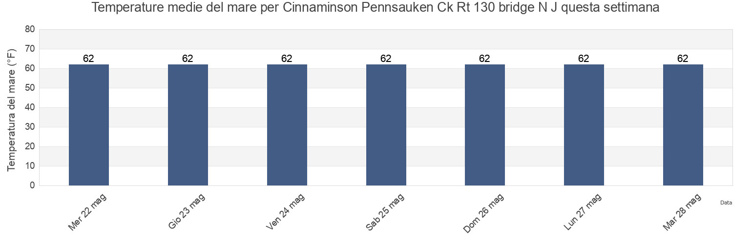 Temperature del mare per Cinnaminson Pennsauken Ck Rt 130 bridge N J, Philadelphia County, Pennsylvania, United States questa settimana