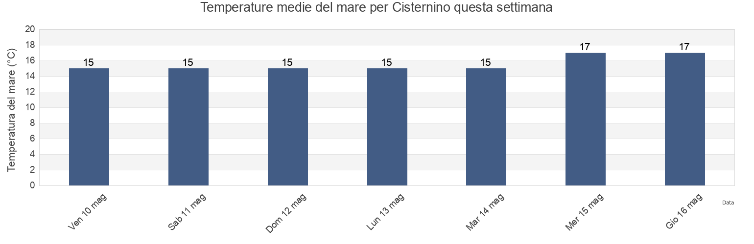 Temperature del mare per Cisternino, Provincia di Brindisi, Apulia, Italy questa settimana