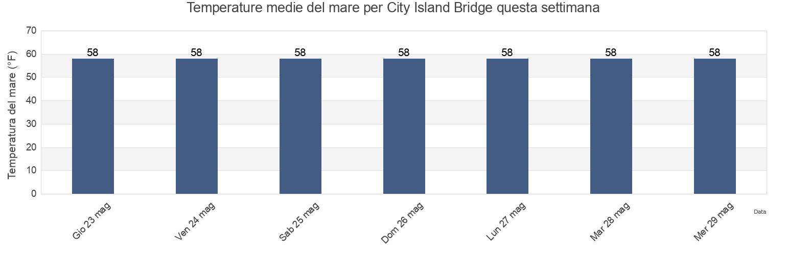Temperature del mare per City Island Bridge, Bronx County, New York, United States questa settimana