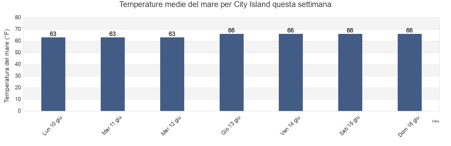 Temperature del mare per City Island, Bronx County, New York, United States questa settimana