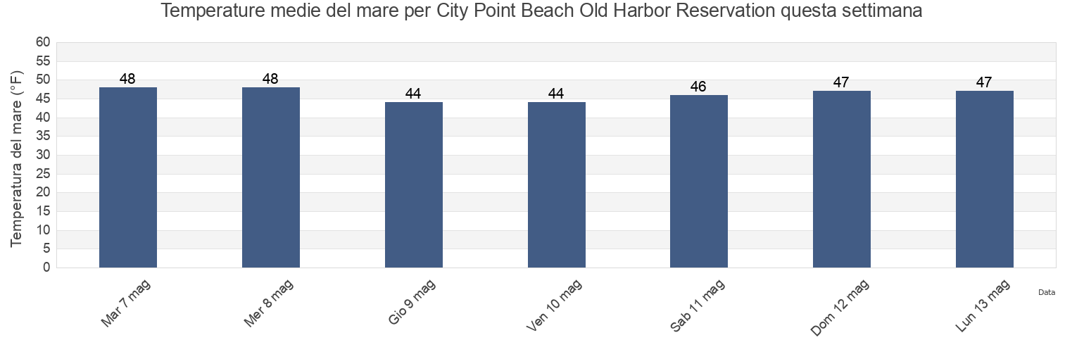 Temperature del mare per City Point Beach Old Harbor Reservation, Suffolk County, Massachusetts, United States questa settimana