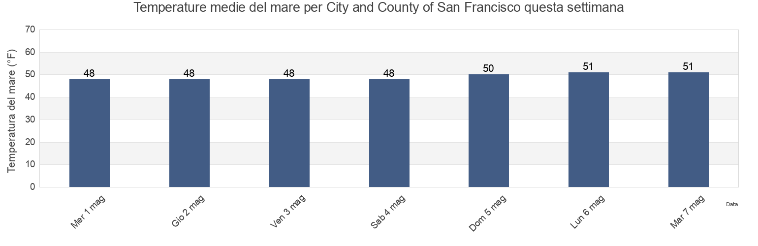Temperature del mare per City and County of San Francisco, California, United States questa settimana
