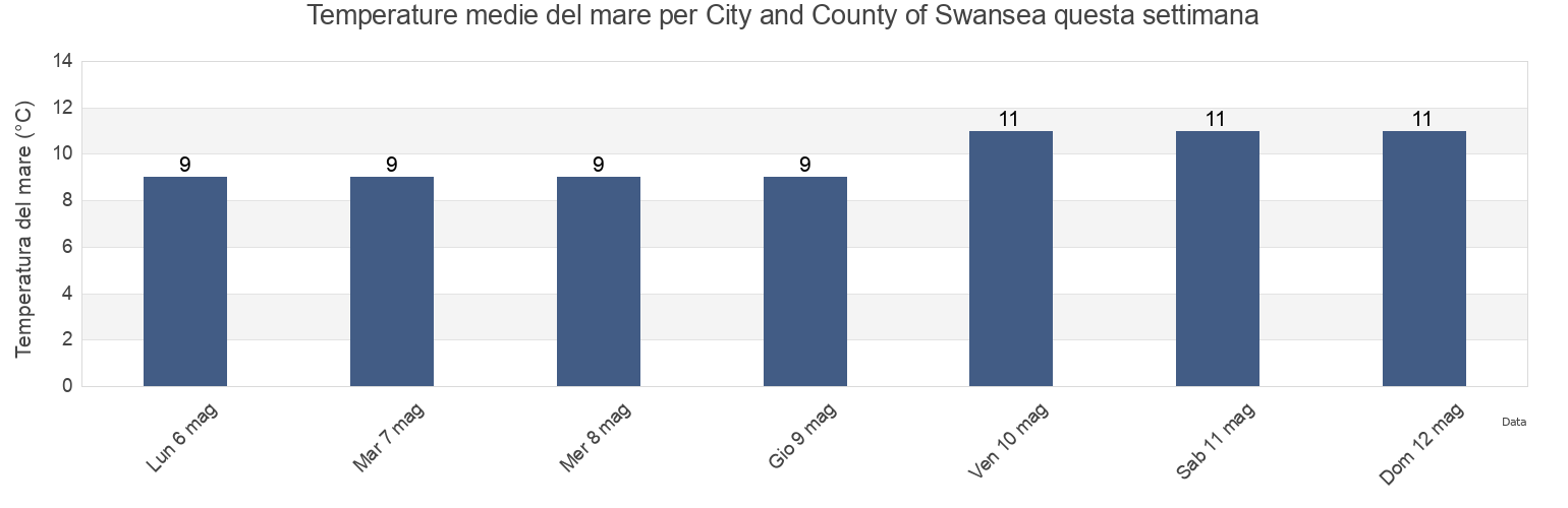 Temperature del mare per City and County of Swansea, Wales, United Kingdom questa settimana