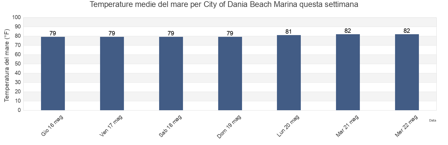 Temperature del mare per City of Dania Beach Marina, Broward County, Florida, United States questa settimana