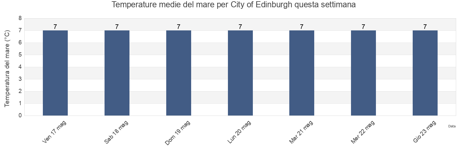 Temperature del mare per City of Edinburgh, Scotland, United Kingdom questa settimana