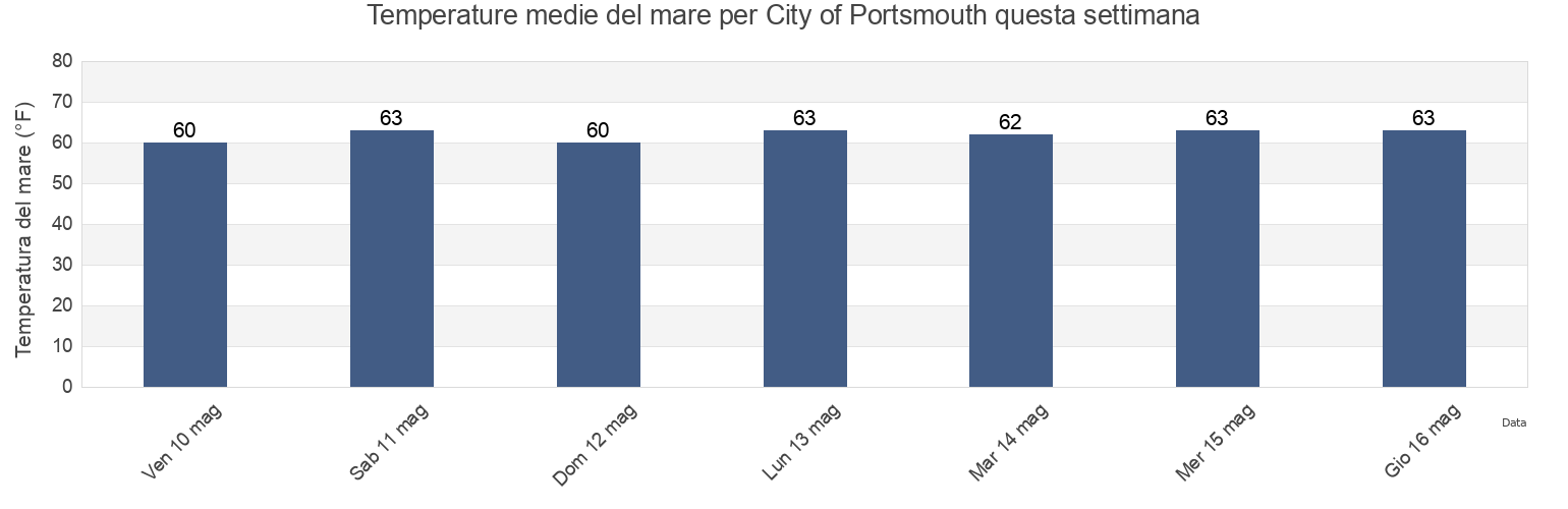 Temperature del mare per City of Portsmouth, Virginia, United States questa settimana