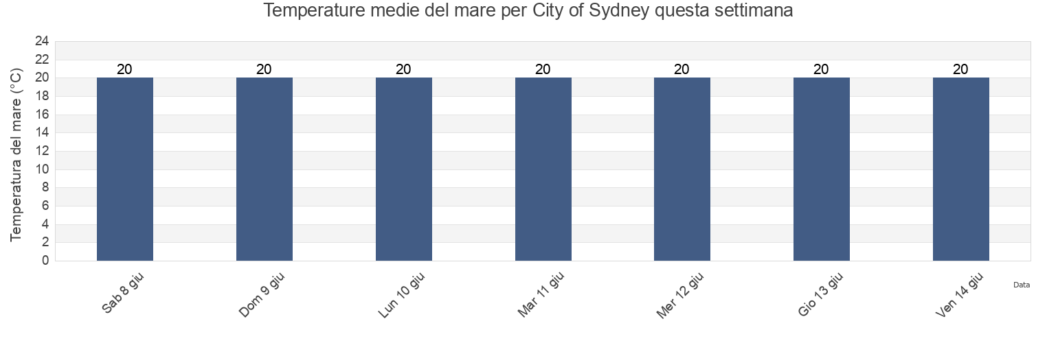 Temperature del mare per City of Sydney, New South Wales, Australia questa settimana