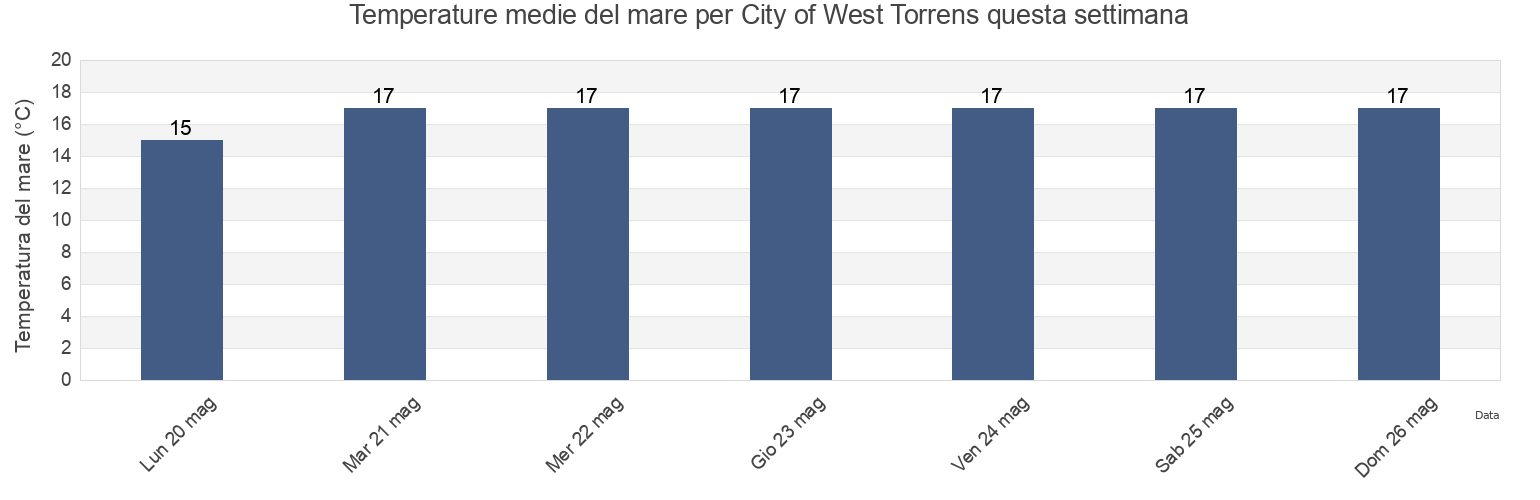 Temperature del mare per City of West Torrens, South Australia, Australia questa settimana
