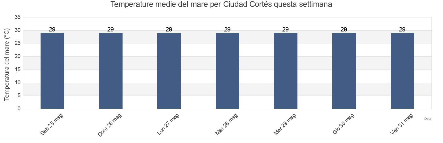 Temperature del mare per Ciudad Cortés, Osa, Puntarenas, Costa Rica questa settimana