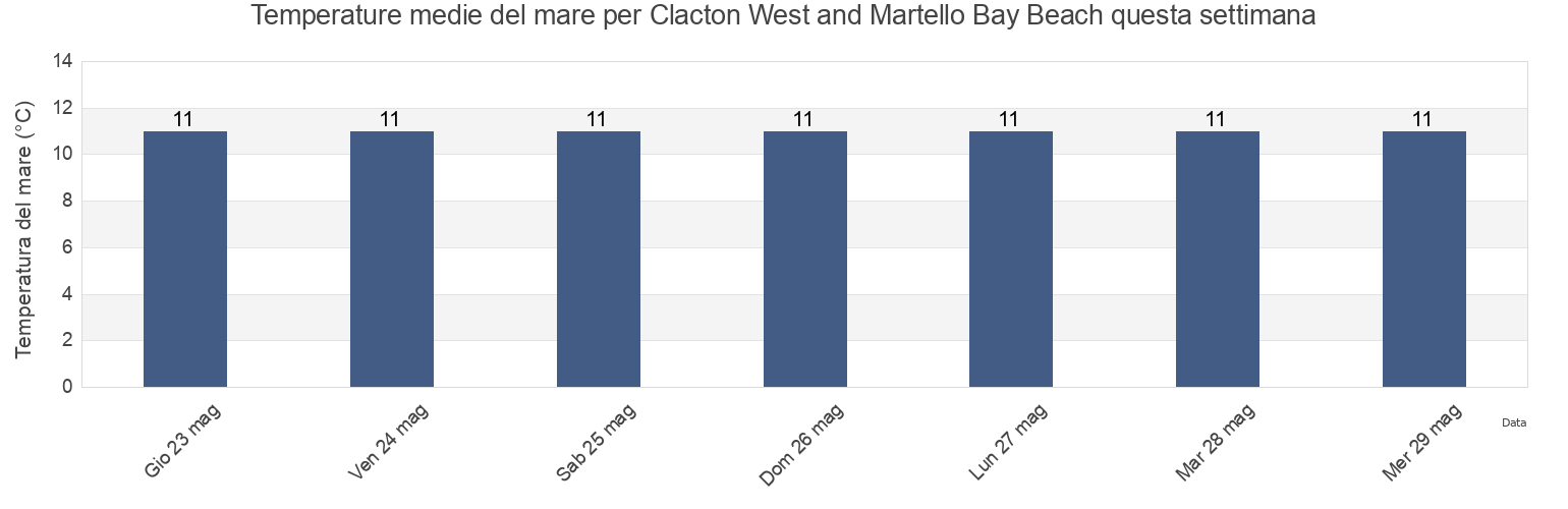 Temperature del mare per Clacton West and Martello Bay Beach, Southend-on-Sea, England, United Kingdom questa settimana