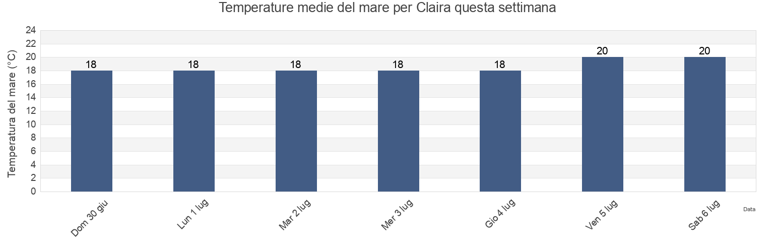 Temperature del mare per Claira, Pyrénées-Orientales, Occitanie, France questa settimana
