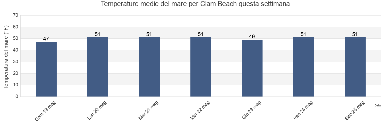 Temperature del mare per Clam Beach, Sonoma County, California, United States questa settimana