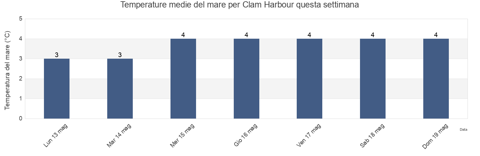 Temperature del mare per Clam Harbour, Nova Scotia, Canada questa settimana