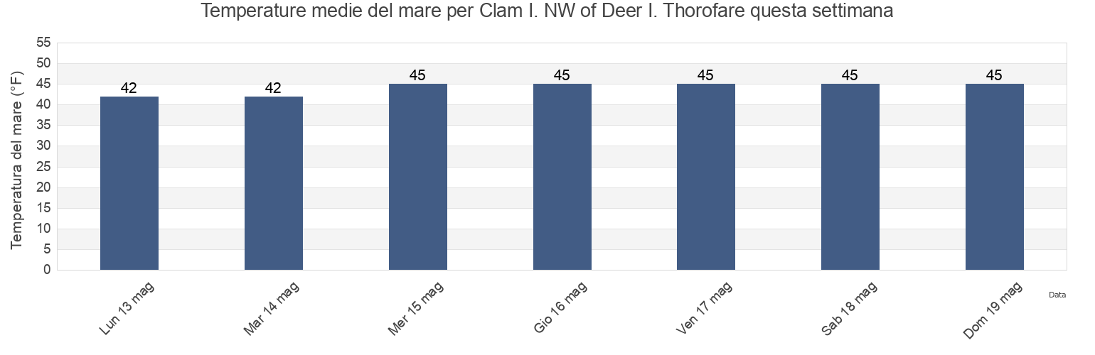 Temperature del mare per Clam I. NW of Deer I. Thorofare, Knox County, Maine, United States questa settimana
