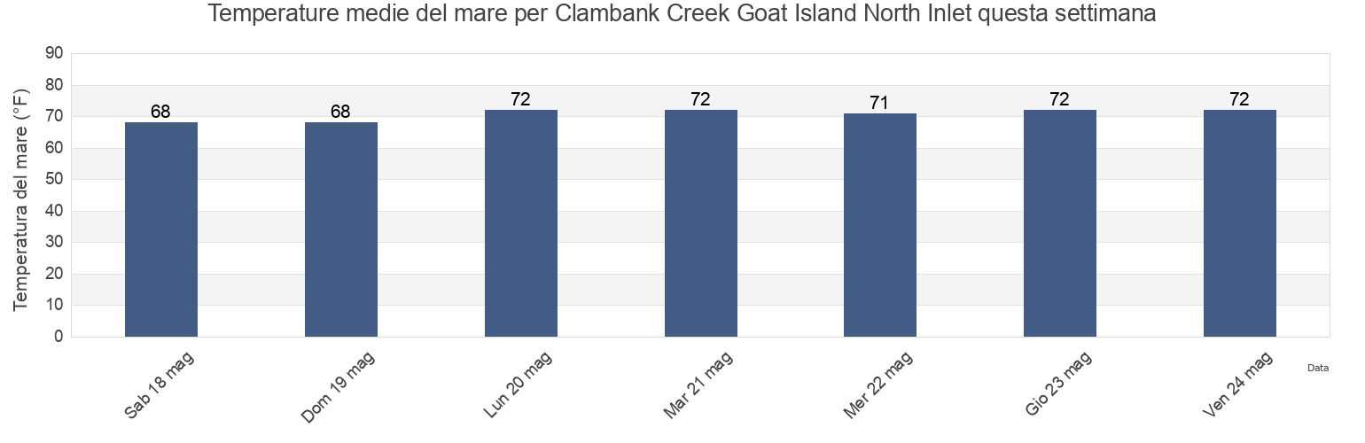 Temperature del mare per Clambank Creek Goat Island North Inlet, Georgetown County, South Carolina, United States questa settimana