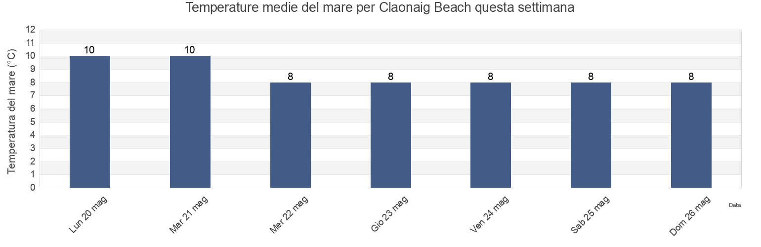 Temperature del mare per Claonaig Beach, North Ayrshire, Scotland, United Kingdom questa settimana