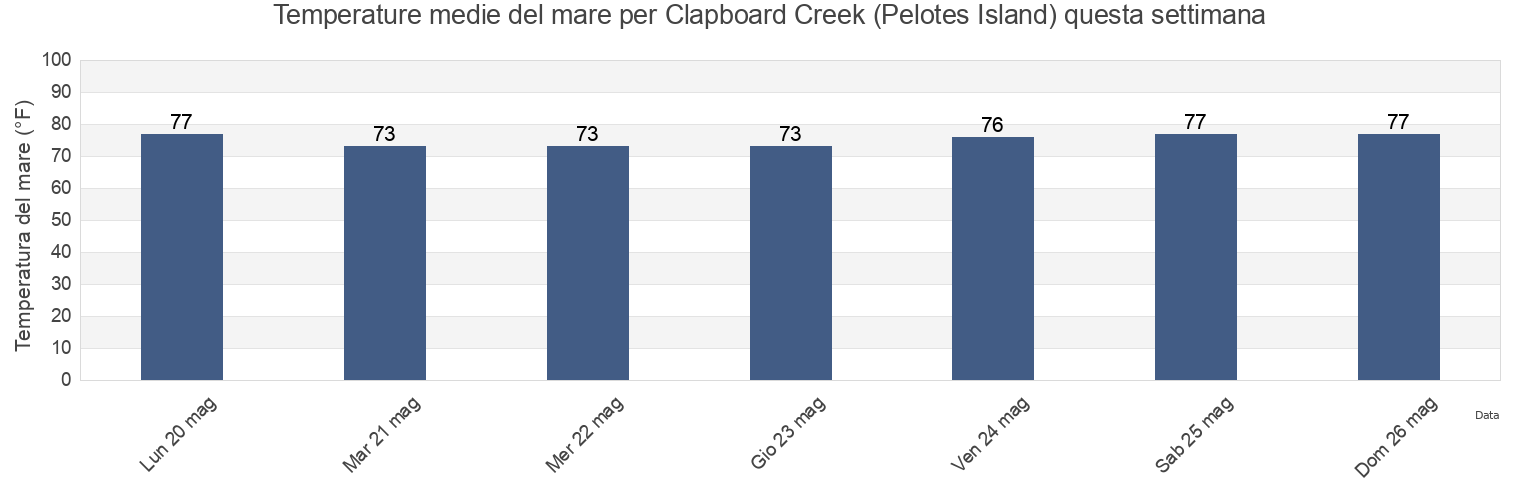 Temperature del mare per Clapboard Creek (Pelotes Island), Duval County, Florida, United States questa settimana